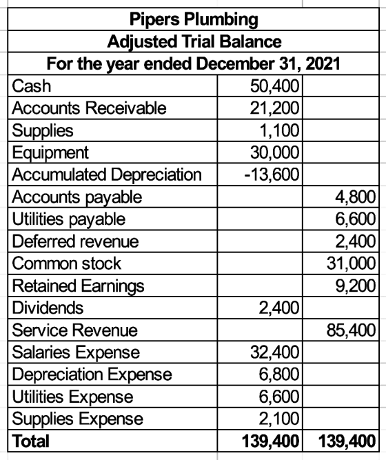 Pipers Plumbing Adjusted Trial Balance For the year ended December 31, 2021 Cash 50,400 Accounts Receivable 21,200 Supplies 1