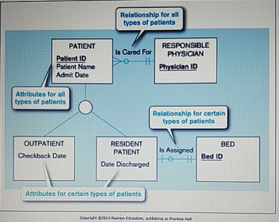 Relationshlp for all types of patients PATIENT RESPONSIBLE ls Cared For PHYSICIAN Patient ID Patient Name Admit Date Physician ID Attributes for all types of patlents Relationship for certain types of patients OUTPATIENT RESIDENT PATIENT Is Assigned BED Checkback Date Bed ID Date Discharged Attributes for certain types of patients