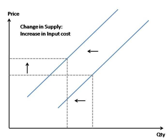 Price Change in Supply: Increase in Input cost Qty