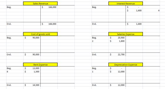 Sales Revenue $ 166,000 Beg. Beg. Interest Revenue $ $ 1,600 4 End. $ 166,000 End. $ 1,600 Cost of goods sold 90,000 Beg. $ B