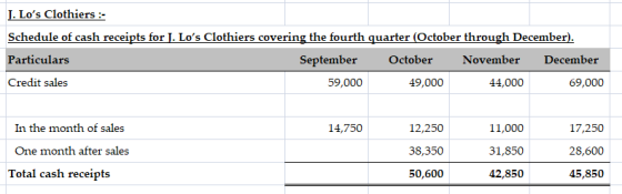 J. Los Clothiers :- Schedule of cash receipts for J. Los Clothiers covering the fourth quarter (October through December).