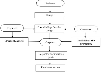 Architect Design Engineer Form-finding Detailed design Contractor Structural analysis Carpenter Scaffolding Site prepration C