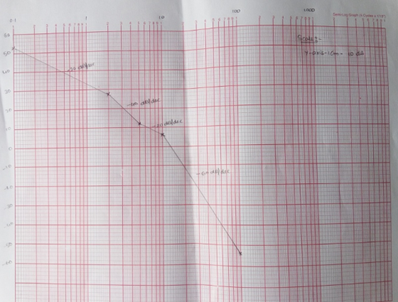 Semi-Log Graph (5 Cycles x 110)