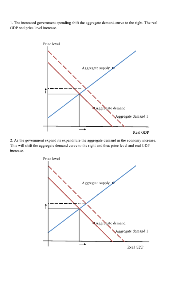 1. The increased government spending shift the aggregate demand curve to the right. The real GDP and price level increase. Pr