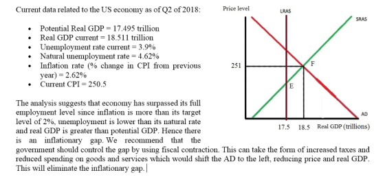 Current data related to the US economy as of Q2 of 2018 Price level LRAS SRAS . Potential Real GDP- 17.495 trillion . Real GDP current- 18.511 trillion . Unemployment rate current-3.9% . Natural unemployment rate 4.62% Inflation rate (% change in CPI from previous year) 2.62% 251 . Current CPI 250.5 The analysis suggests that economy has surpassed its full employment level since inflation is more than its target level of 2%, unemployment is lower than its natural rate and real GDP is greater than potential GDP. Hence there is an inflationary gap. We recommend that the government should control the gap by using fiscal contraction. This can take the form of increased taxes and reduced spending on goods and services which would shift the AD to the left, reducing price and real GDP. This will eliminate the inflationary gap AD 17.5 18.5 Real GDP (trillions)