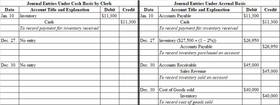 Credit Date Jan. 10 Credit Journal Entries Under Cash Basis by Clerk Account Title and Explanation |Debit Inventory $11,300 C