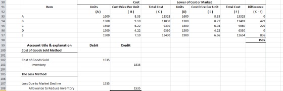 Item Units (A) Cost Cost Price Per Unit (B) 8.33 9.10 Difference (C-F) 0 Total Cost (C) 13328 11830 9330 6330 13490 Lower of