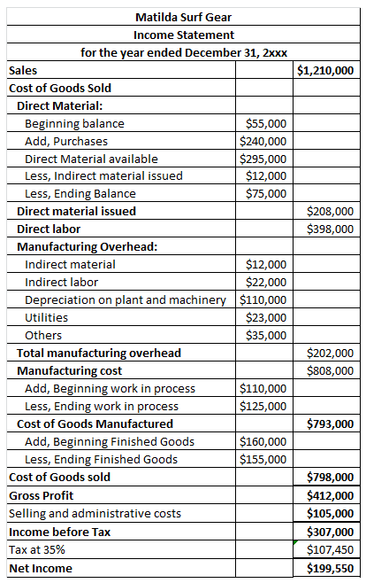 Matilda Surf Gear Income Statement for the year ended December 31, 2xxx Sales $1,210,000 Cost of Goods Sold Direct Material: Beginning balance Add, Purchases Direct Material available Less, Indirect material issued Less, Ending Balance $55,000 $240,000 $295,000 $12,000 $75,000 Direct material issued Direct labor Manufacturing Overhead $208,000 $398,000 $12,000 $22,000 Indirect material Indirect labor Depreciation on plant and machinery |$110,000 Utilities Others $23,000 $35,000 Total manufacturing overhead Manufacturing cost $202,000 $808,000 Add, Beginning work in process Less, Ending work in process $110,000 125,000 Cost of Goods Manufactured $793,000 $160,000 $155,000 Add, Beginning Finished Goods Less, Ending Finished Goods Cost of Goods sold Gross Profit Selling and administrative costs Income before Tax Tax at 35% Net Income $798,000 $412,000 $105,000 $307,000 $107,450 $199,550