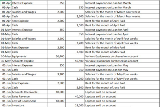 350 2,600 2,500 350 3,200 2,500 01-Apr linterest Expense 01-Apr Cash 01-Apr Salaries and Wages 01-Apr Cash 01-Apr Rent Expens