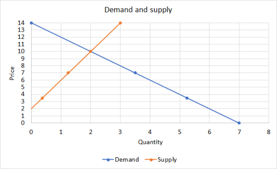 Demand and supply 14 13 12 11 10 4. 2. 4. Quantity -Supply Demand Price 3.