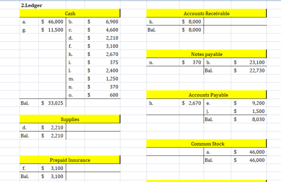 2.Ledger Cash a. $ 46,000 b. $ 11,500 c. d. $ $ k. Bal. Accounts Receivable $ 8,000 $ 8,000 . f. h. $ $ $ $ $ $ $ $ 6,900 4,6