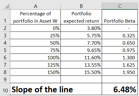 1 Percentage of portfolio in Asset w 0% Portfolio Beta 25% 50% Portfolio expected return 3.80% 5.75% 7.70% 9.65% 11.60% 13.55