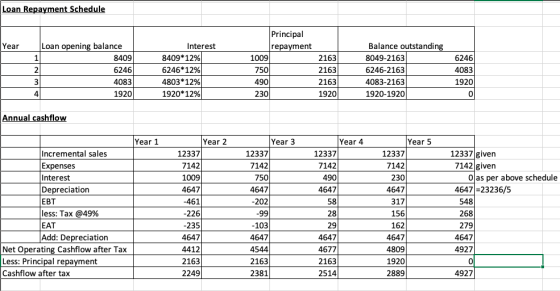 Loan Repayment Schedule Year Loan opening balance 8409 6246 4083 1920 Interest 8409*12% 6246*12% 4803*12% 1920*12% Principal