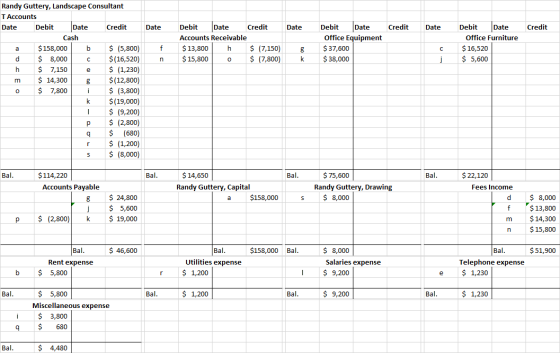 Date Date Credit Date Credit Debit Date Credit Accounts Receivable $ 13,800 h $ (7,150) $ 15,800 o $ (7,800) Debit Date Offic