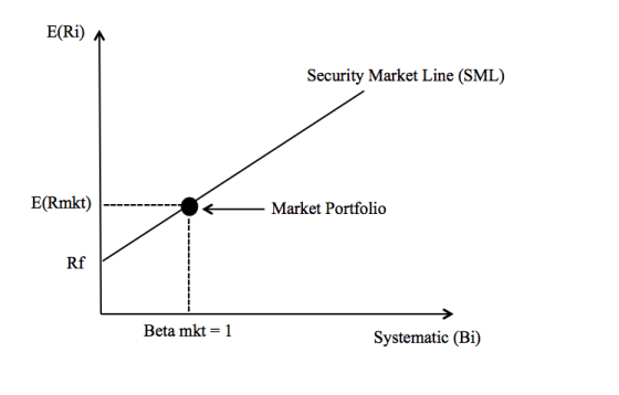E(Ri) Security Market Line (SML) E(Rmkt) - Market Portfolio Rf Beta mkt = 1 Systematic (Bi)