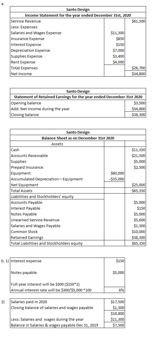 $850 Santo Design Income Statement for the year ended December 31st, 2020 Service Revenue $61,500 Less: Expenses Salaries and