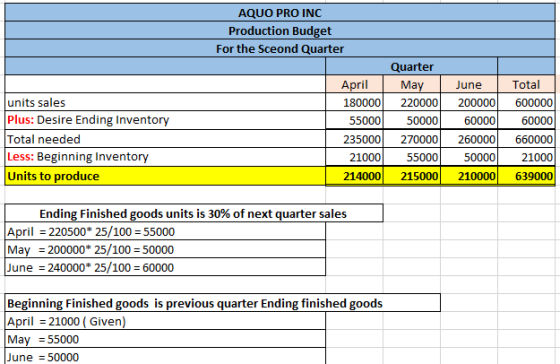 AQUO PRO INC Production Budget For the Sceond Quarter units sales Plus: Desire Ending Inventory Total needed Less: Beginning