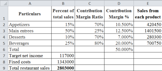 А Particulars 1 2 Appetizers 3 Main entrees 4 Desserts 5 Beverages 6 Total 7 Target net income 8 Fixed costs 9 Total restaura
