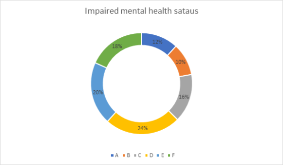 Impaired mental health sataus 12% 18% 10% 20% 24% A B C D E