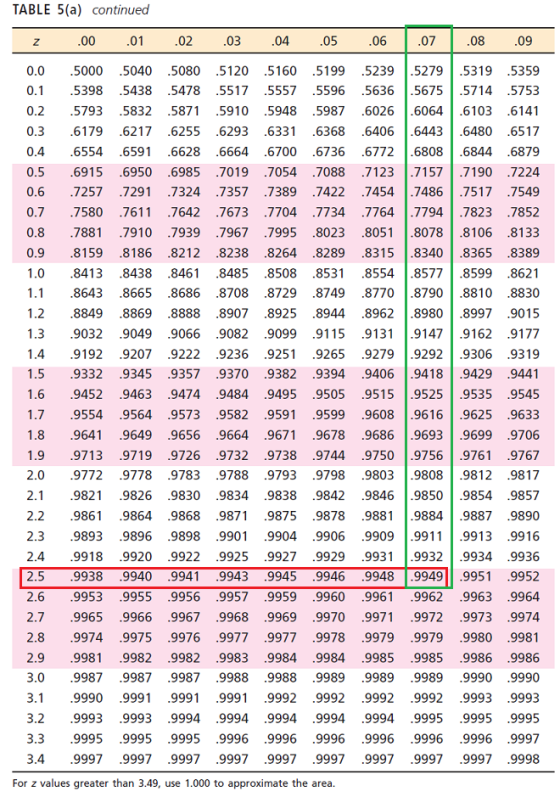 TABLE 5(a) continued Z .00 .01 .02 .03 .04 .05 .06 .07 .08 .09 0.0 .5000 .5040 5080 5120 51605199 .5239 .5279.5319.5359 0.1 .