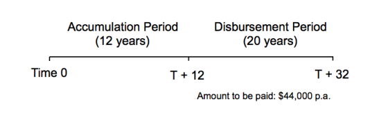 Accumulation Period (12 years) Disbursement Period (20 years) Time 0 T12 T 32 Amount to be paid: $44,000 p.a.