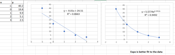 40.2 19.8 0NM 9.9) y = -9.01x + 24.51 R= 0.8663 y = 5.5774e0.3952x R2 = 0.9492 5.1 2.5 1 2 3 4 Expo is better fit to the data