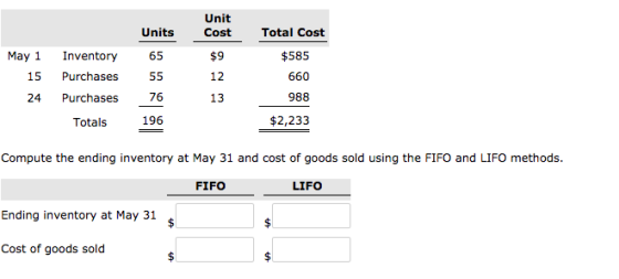 Unit Units Cost Total Cost May 1 Inventory65 15 Purchases55 24 Purchases 76 196 $9 12 13 $585 660 988 $2,233 Totals Compute the ending inventory at May 31 and cost of goods sold using the FIFO and LIFO methods. FIFO LIFO Ending inventory at May 31 Cost of goods sold