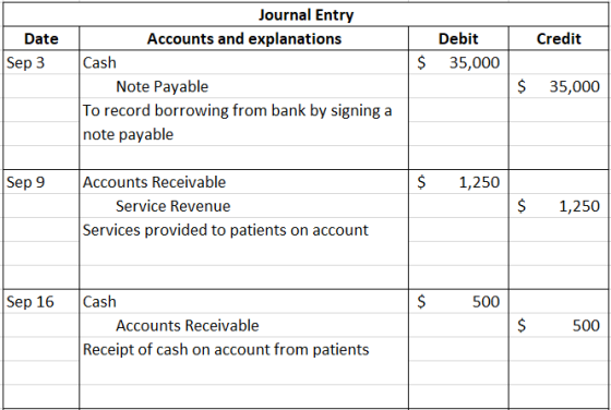 Credit Date Sep 3 Debit 35,000 $ Journal Entry Accounts and explanations Account Cash Note Payable To record borrowing from b