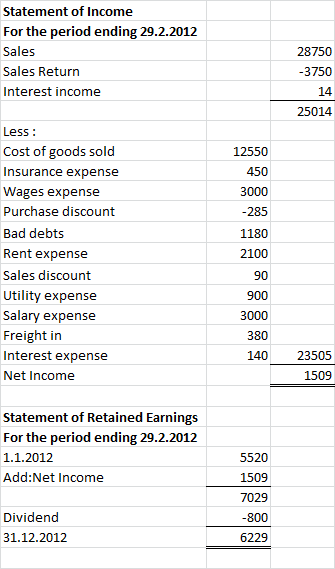 Statement of Income For the period ending 29.2.2012 Sales Sales Return Interest income 28750 -3750 14 25014 Less : Cost of go