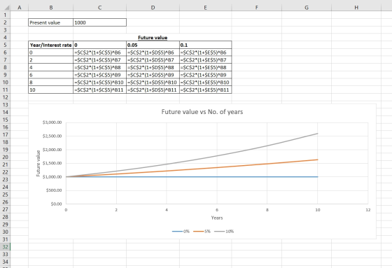 2 А в DE G H Present value 1000 Future value Year/Interest rate O 0.05 0.1 =$C$2*(1+$C$5)^B6 =$C$2*(1+$D$5)^B6 1=$C$2*(1+$E$5