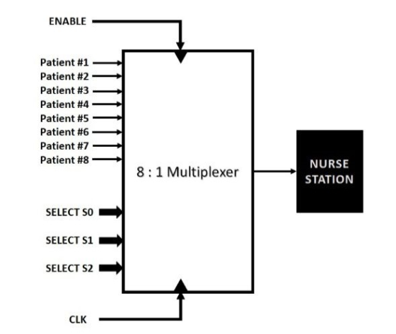 ENABLE Patient #1 Patient #2 Patient #3 Patient #4 Patient #5 Patient #6 Patient #7 Patient #8 8:1 Multiplexer NURSE STATION