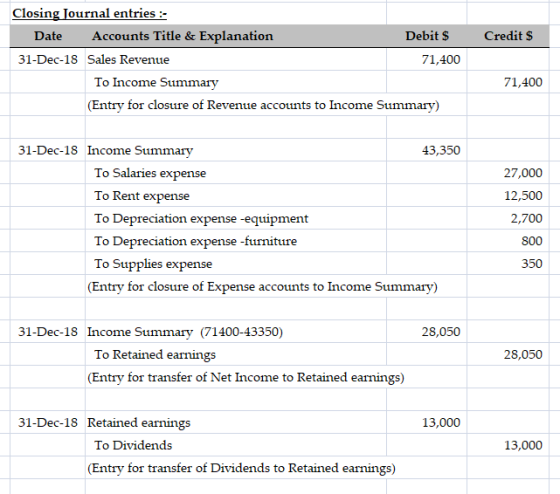 Closing Journal entries :- Accounts Title & Explanation Debit $ Credit $ Date 31-Dec-18 Sales Revenue 71,400 To Income Summar