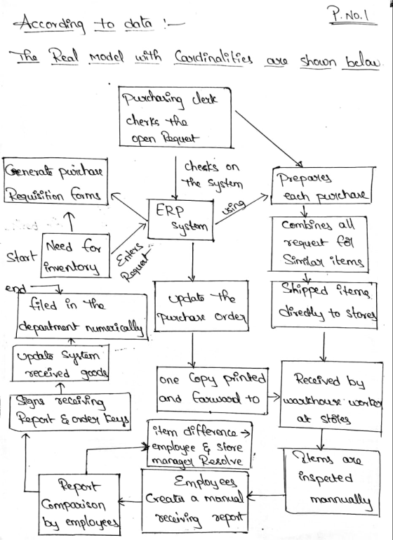 P. No.1 According to data :- The Real model with Cardinalities are shown below. Purchasing clerk charks the open Request Gene