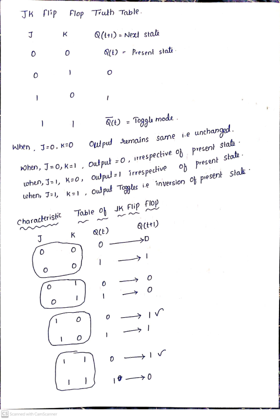 K Present state when, J=1, K=0, Oulputal irrespective of present state. J K flip Flop Truth Table J Q(t+1) = Next state 0 0 Q
