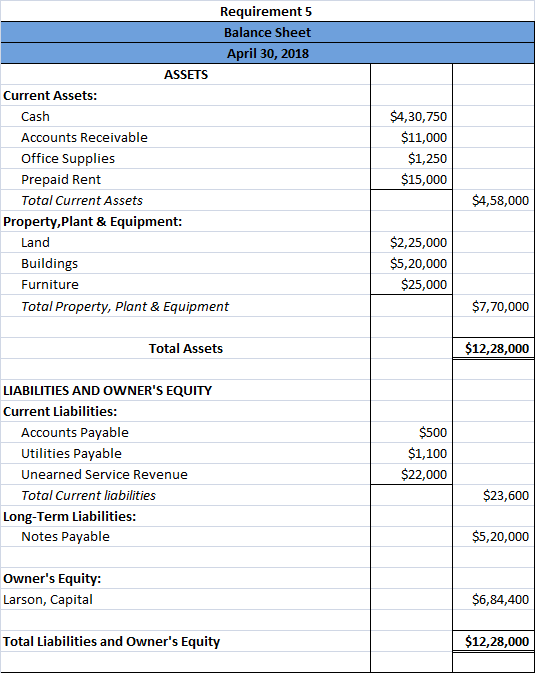 Requirement 5 Balance Sheet April 30, 2018 ASSETS Current Assets: Cash Accounts Receivable Office Supplies Prepaid Rent Total