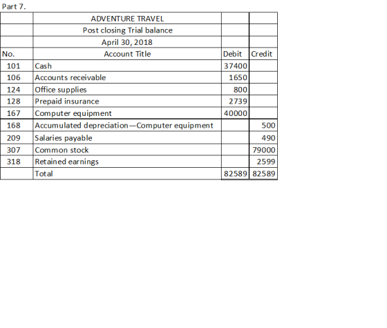 Part 7 ADVENTURE TRAVEL Post closing Trial balance April 30, 2018 Debit Credit No Account Title Cash Accounts receivable Offi