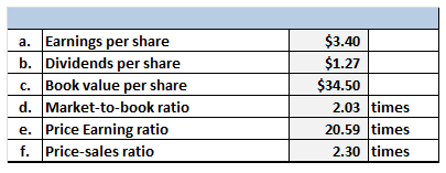 $3.40 $1.27 $34.50 a. Earnings per share b. Dividends per share c. Book value per share d. Market-to-book ratio e. Price Earn