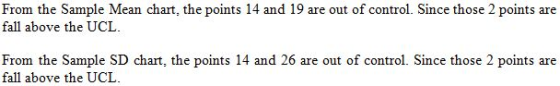 From the Sample Mean chart, the points 14 and 19 are out of control. Since those 2 points are fall above the UCL From the Sam