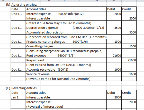 Date (b) Adjusting entries: Account titles Debit Credit Dec 31. Interest expense 30000*10%*(8/12) 2000 Interest payable 2000