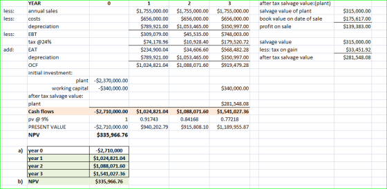 2 3 less: less: after tax salvage value:(plant) salvage value of plant book value on date of sale profit on sale $315,000.00