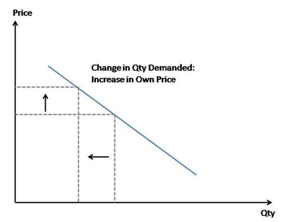 Price Changein Qty Demanded: Increase in Own Price -L Oty