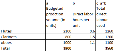 a b C=a*b Budgeted Total prodction Direct labor direct volume (in hours per labour units) unit used 2100 0.6 1260 800 1.5 120
