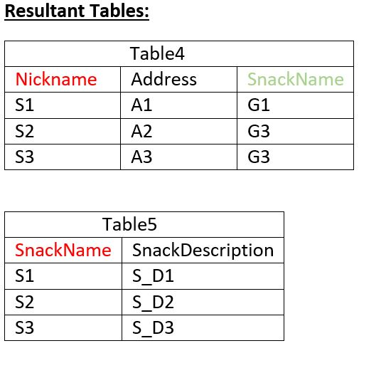 Resultant Tables: Table4 Nickname Address SnackName S1 A1 G1 G3 S2 A2 G3 S3 A3 Table5 SnackName SnackDescription S1 S_D1 S2 S
