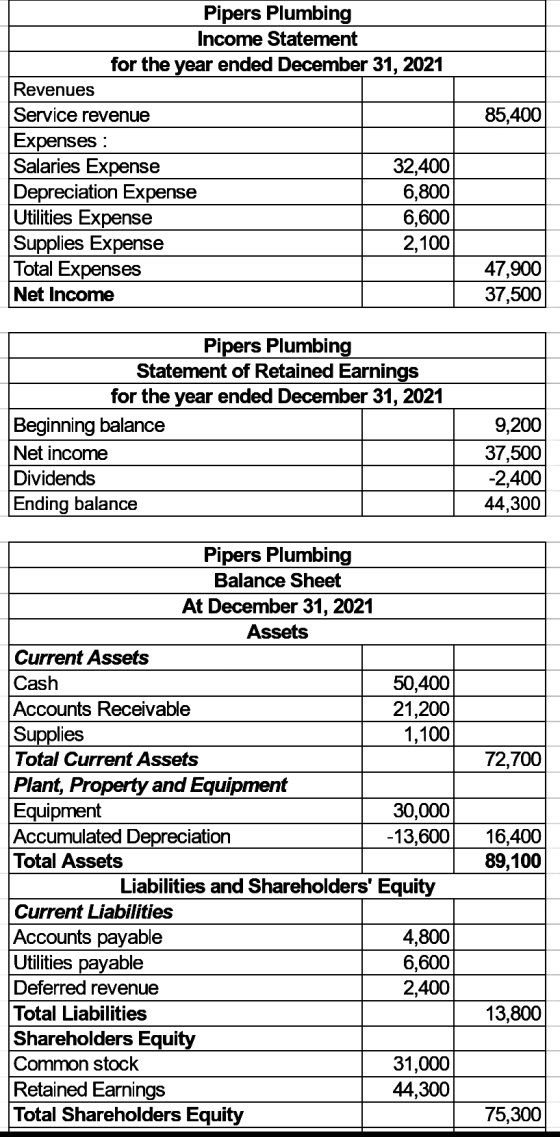 85,400 Pipers Plumbing Income Statement for the year ended December 31, 2021 Revenues Service revenue Expenses : Salaries Exp