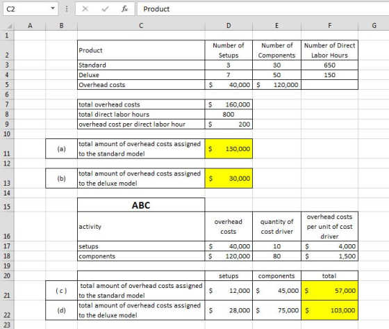 fProduct Number of Setups Number of Number of Direct Product Standard Deluxe Overhead costs Components 30 Labor Hours 650 150 40,000 $ 120,000 total overhead costs total direct labor hours overhead cost per direct labor hour $ 160,000 800 200 10 total amount of overhead costs assigned to the standard model $ 130,000 12 total amount of overhead costs assigned to the deluxe model $ 30,000 13 14 15 АВС quantity ofoverhead c cost driverPer unit of cost overhead activity 16 driver $ 40,000 $ 120,000 10 setups components 4,000 1,500 18 20 total setups $12,000 $ $ 28,000 $ components total amount of overhead costs assigned to the standard model total amount of overhead costs assigned to the deluxe model 45,000 S 57,000 21 75,000 S 103,000