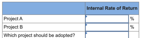 Internal Rate of Return Project A Project B Which project should be adopted?