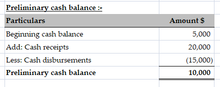 Amount $ 5,000 Preliminary cash balance :- Particulars Beginning cash balance Add: Cash receipts Less: Cash disbursements Pre