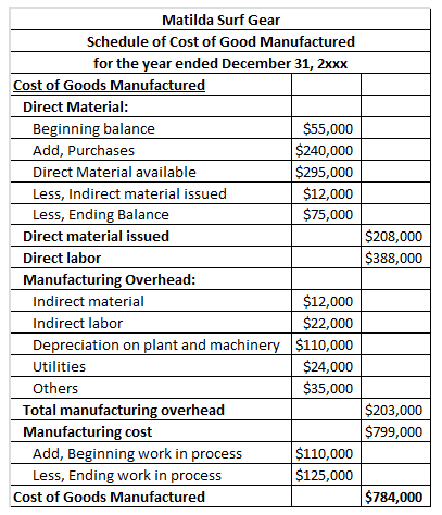 Matilda Surf Gear Schedule of Cost of Good Manufactured for the year ended December 31, 2xxx Cost of Goods Manufactured Direc