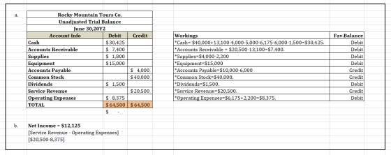 a. Rocky Mountain Tours Co. Unadjusted Trial Balance June 30,2012 Account Info Debit Credit Cash $ 30,425 Accounts Receivable