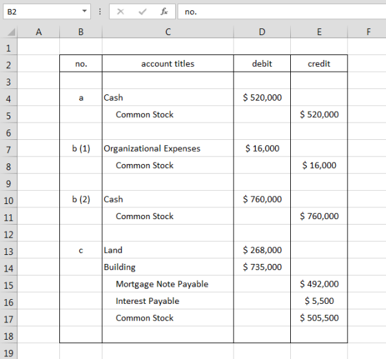 B2 no. А В C D E F 1 debit credit account titles 2 no. Cash $520,000 a $520,000 Common Stock 5 6 ь (1) Organizational Expense